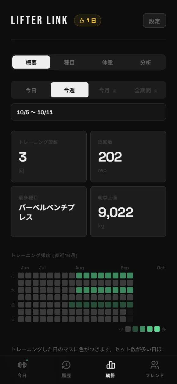 今週のまとめの画面